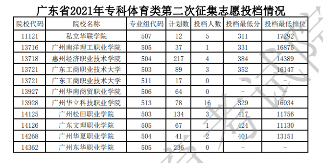 2022广东体育类投档线预测 高考体育类投档分数线是多少