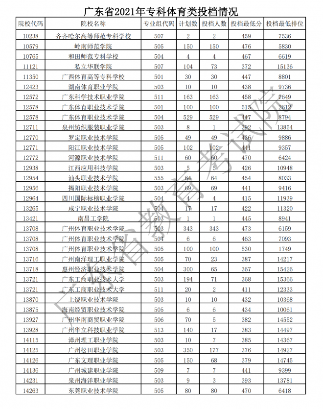 2022广东体育类投档线预测 高考体育类投档分数线是多少
