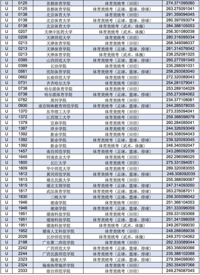 2022甘肃体育类投档线预测 高考体育类投档分数线是多少