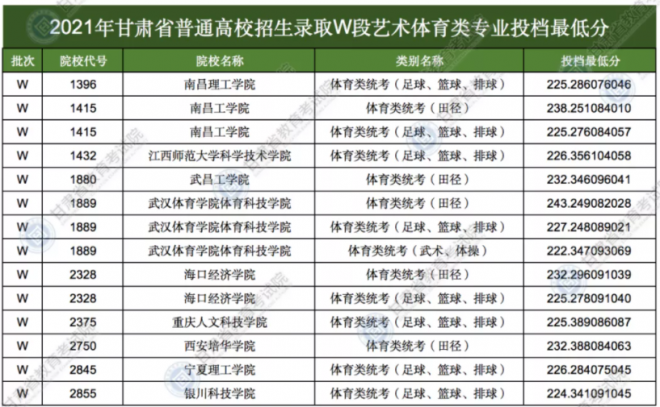 2022甘肃体育类投档线预测 高考体育类投档分数线是多少