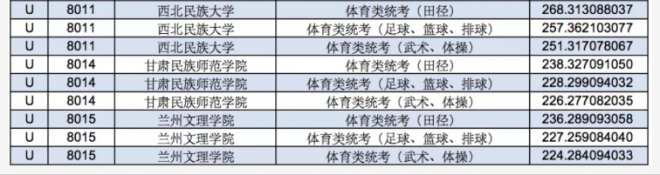 2022甘肃体育类投档线预测 高考体育类投档分数线是多少