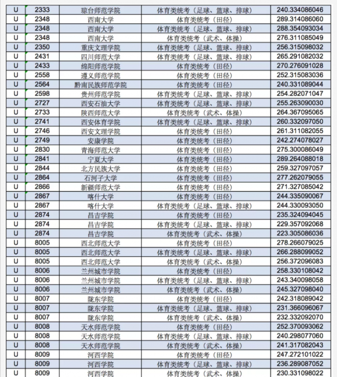 2022甘肃体育类投档线预测 高考体育类投档分数线是多少