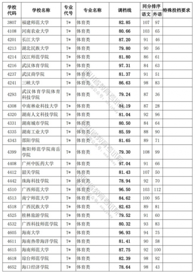 2022四川体育类投档线预测 高考体育类投档分数线是多少