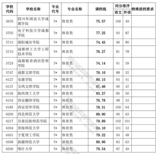 2022四川体育类投档线预测 高考体育类投档分数线是多少