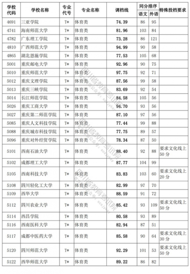 2022四川体育类投档线预测 高考体育类投档分数线是多少