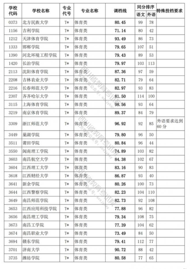 2022四川体育类投档线预测 高考体育类投档分数线是多少