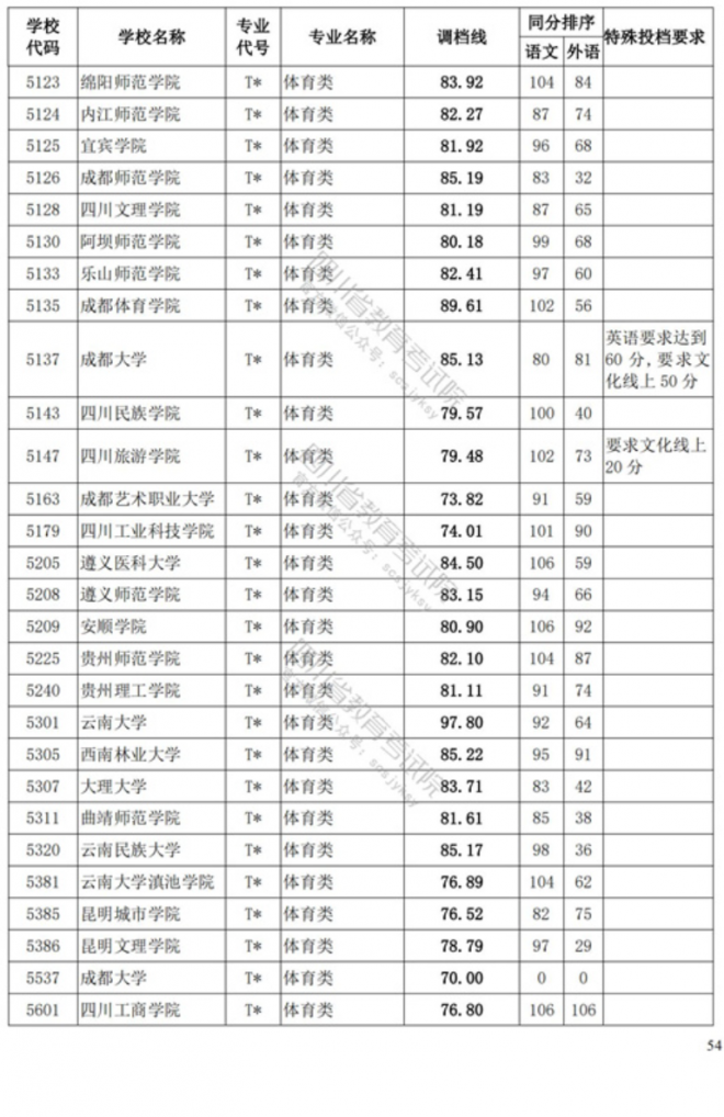 2022四川体育类投档线预测 高考体育类投档分数线是多少