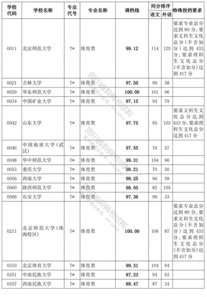 2022四川体育类投档线预测 高考体育类投档分数线是多少