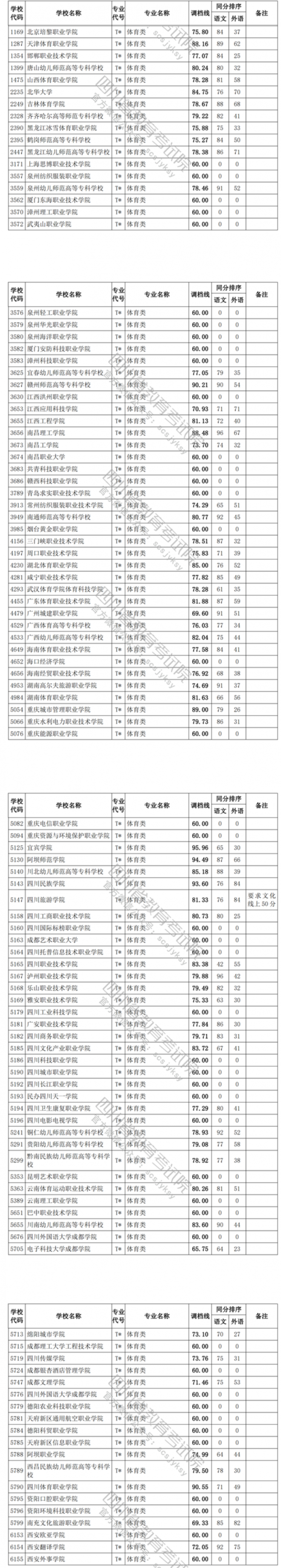 2022四川体育类投档线预测 高考体育类投档分数线是多少