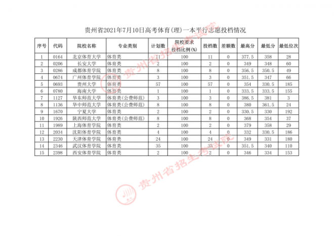 2022贵州体育类投档线预测 高考体育类投档分数线是多少