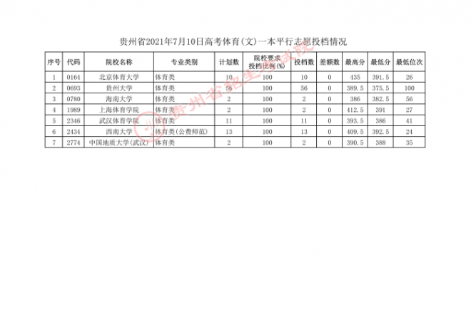 2022贵州体育类投档线预测 高考体育类投档分数线是多少