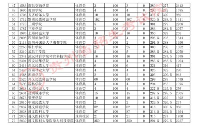 2022贵州体育类投档线预测 高考体育类投档分数线是多少