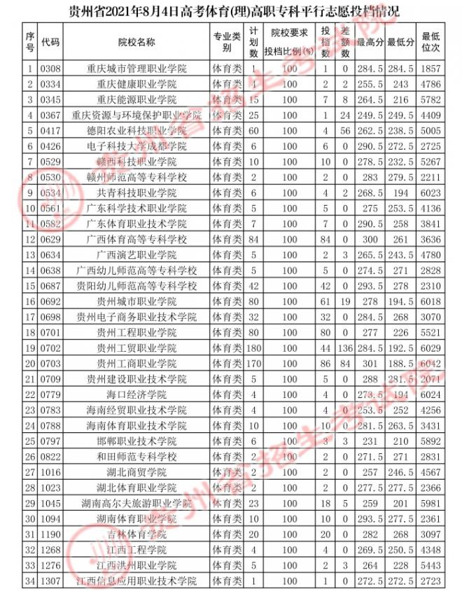 2022贵州体育类投档线预测 高考体育类投档分数线是多少