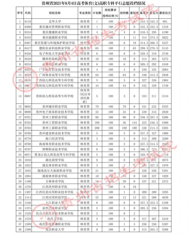 2022贵州体育类投档线预测 高考体育类投档分数线是多少