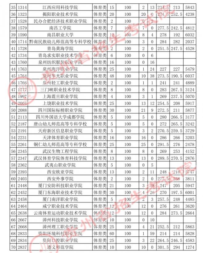 2022贵州体育类投档线预测 高考体育类投档分数线是多少