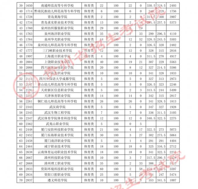 2022贵州体育类投档线预测 高考体育类投档分数线是多少