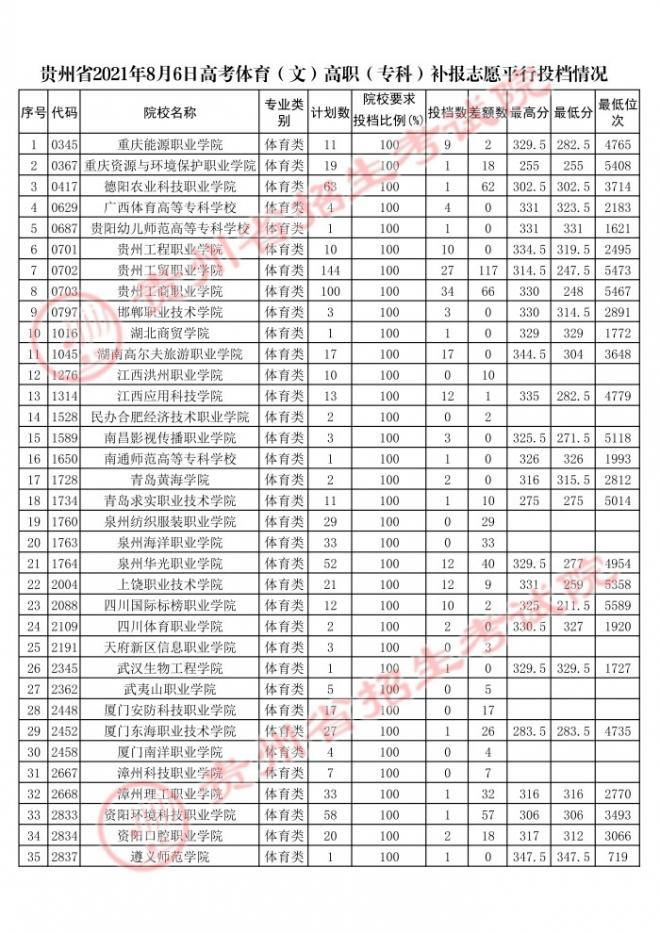 2022贵州体育类投档线预测 高考体育类投档分数线是多少