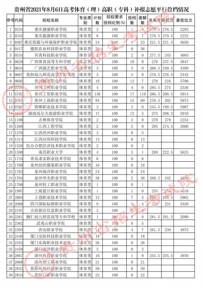 2022贵州体育类投档线预测 高考体育类投档分数线是多少