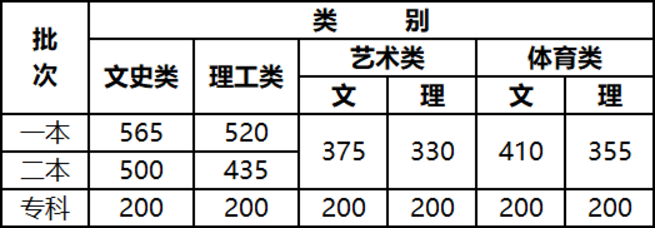 2022云南体育类投档线预测 高考体育类投档分数线是多少