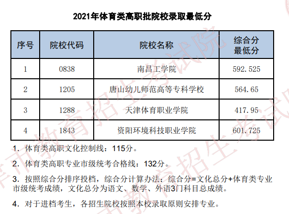 2022天津体育类投档线预测 高考体育类投档分数线是多少