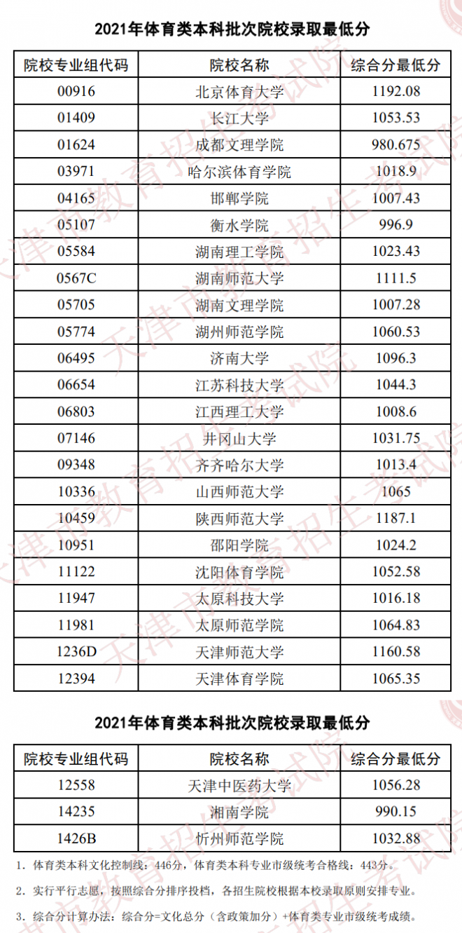 2022天津体育类投档线预测 高考体育类投档分数线是多少