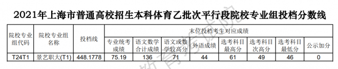 2022上海体育类投档线预测 高考体育类投档分数线是多少