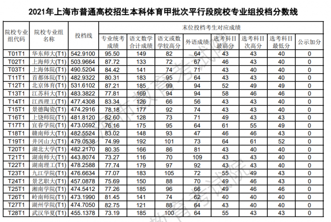 2022上海体育类投档线预测 高考体育类投档分数线是多少