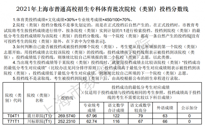 2022上海体育类投档线预测 高考体育类投档分数线是多少