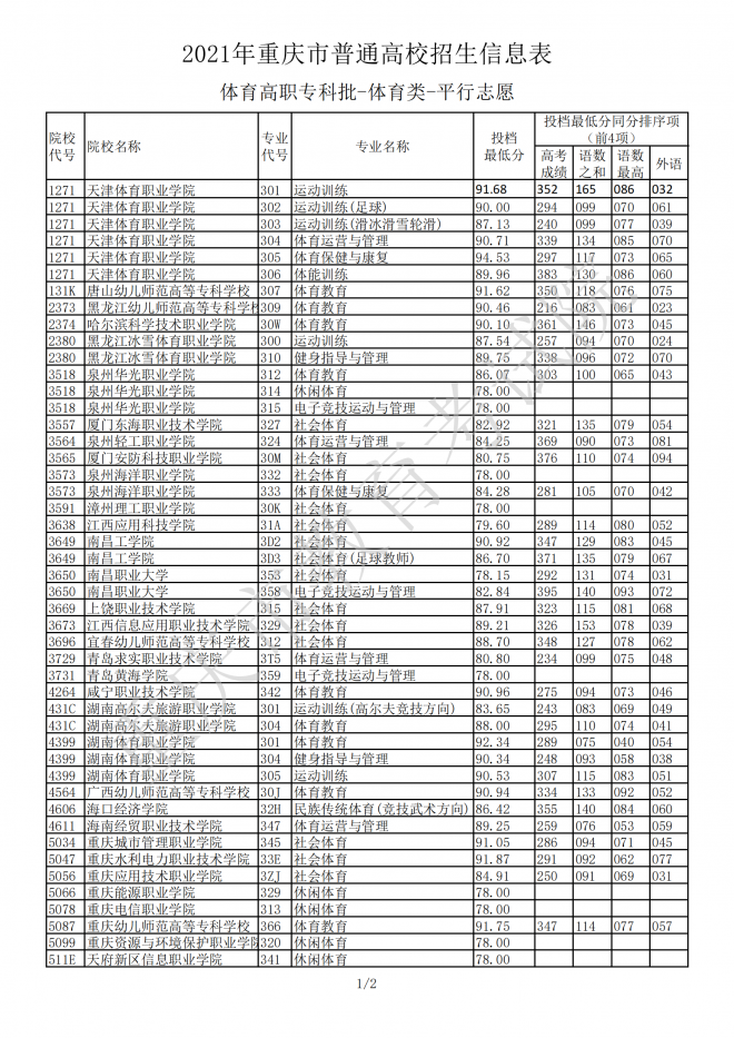 2022重庆体育类投档线预测 高考体育类投档分数线是多少