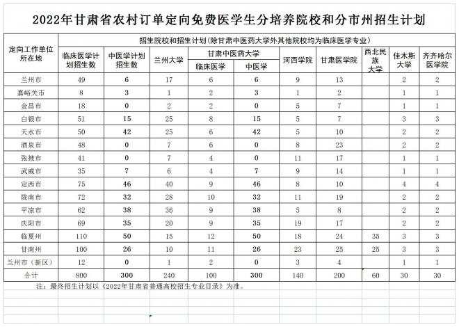 2022年甘肃农村订单定向免费本科医学生招生工作公告