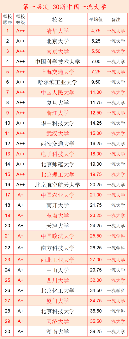 如何利用大学排行榜填报志愿？