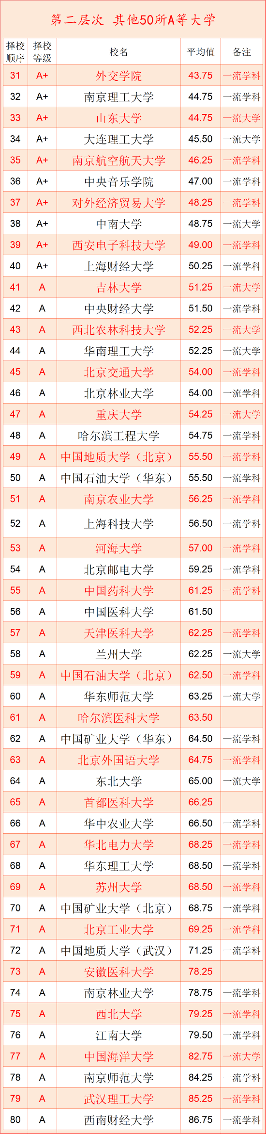 如何利用大学排行榜填报志愿？