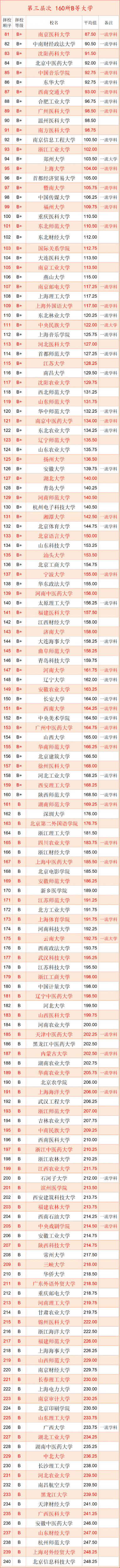 如何利用大学排行榜填报志愿？