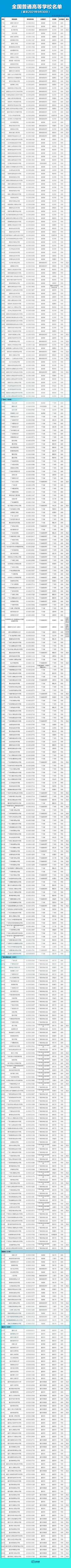 全国3012所高校名单汇总 全国普通高等学校名单完整版