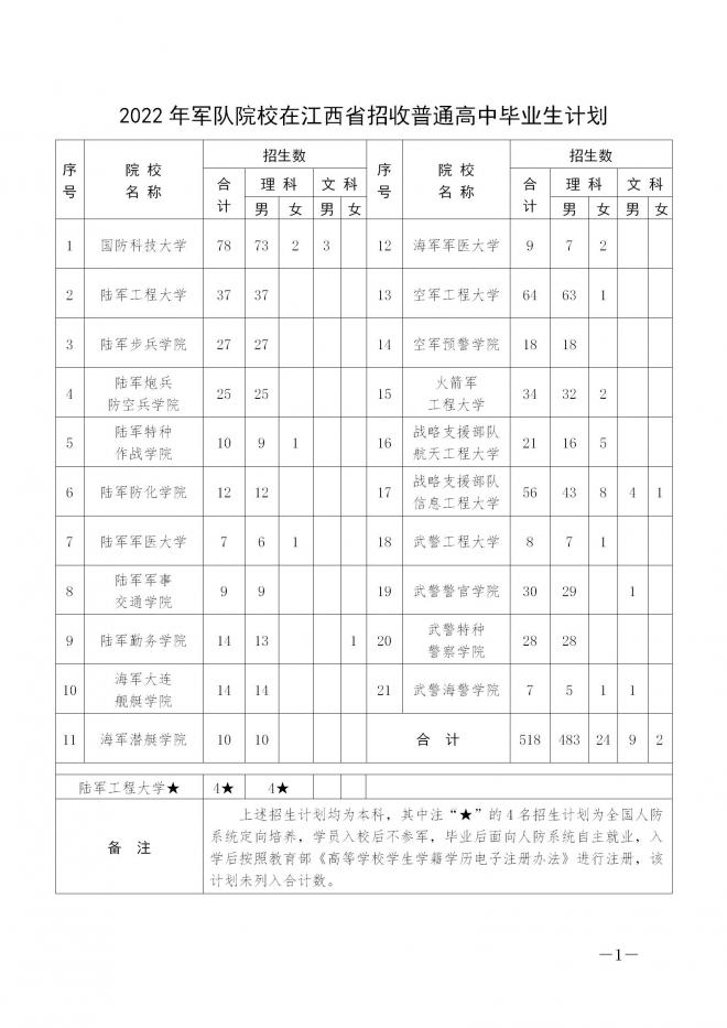 2022年江西军队院校招生须知