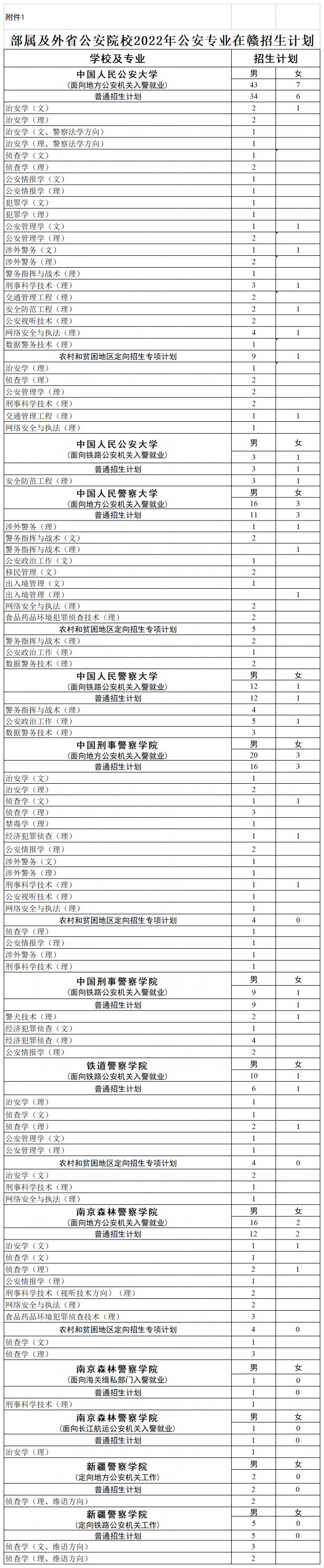 江西关于做好2022年公安普通高等院校公安专业在赣招生工作的通知