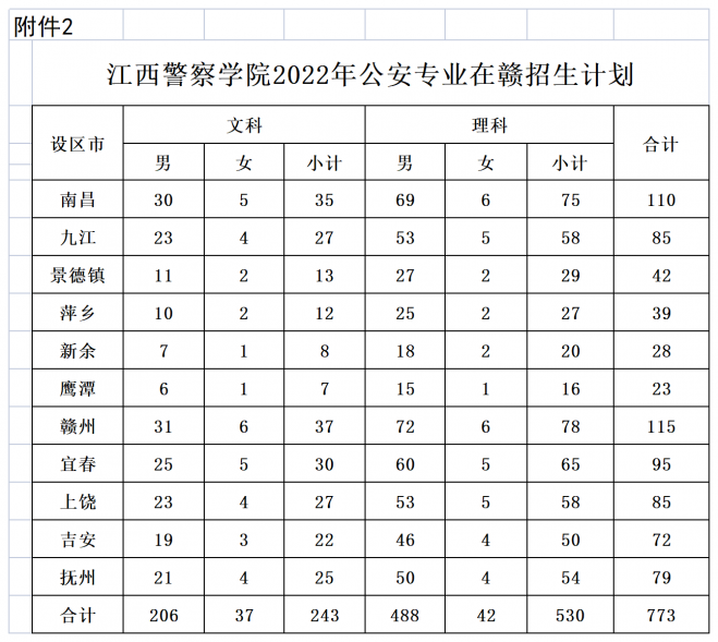 江西关于做好2022年公安普通高等院校公安专业在赣招生工作的通知