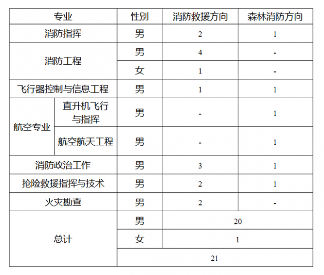 2022年中国消防救援学院在贵州省招收青年学生公告