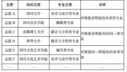 四川艺体类考生志愿填报最关注的20个问题