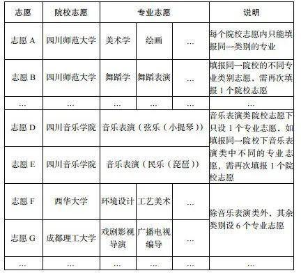 四川艺体类考生志愿填报最关注的20个问题