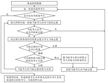 四川艺体类考生志愿填报最关注的20个问题