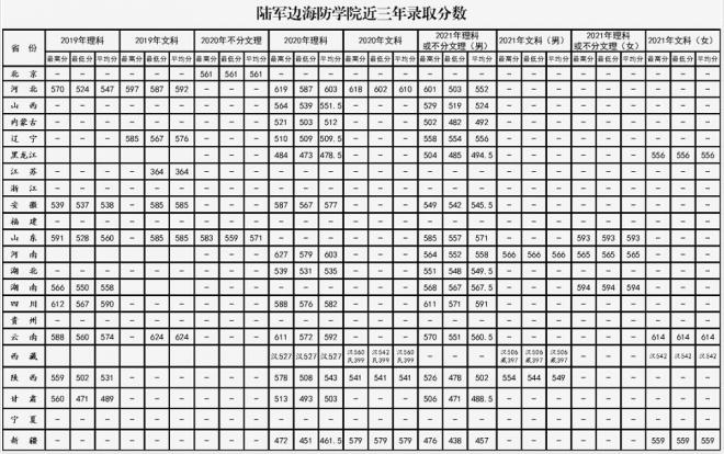 中国人民解放军陆军边海防学院录取分数线汇总