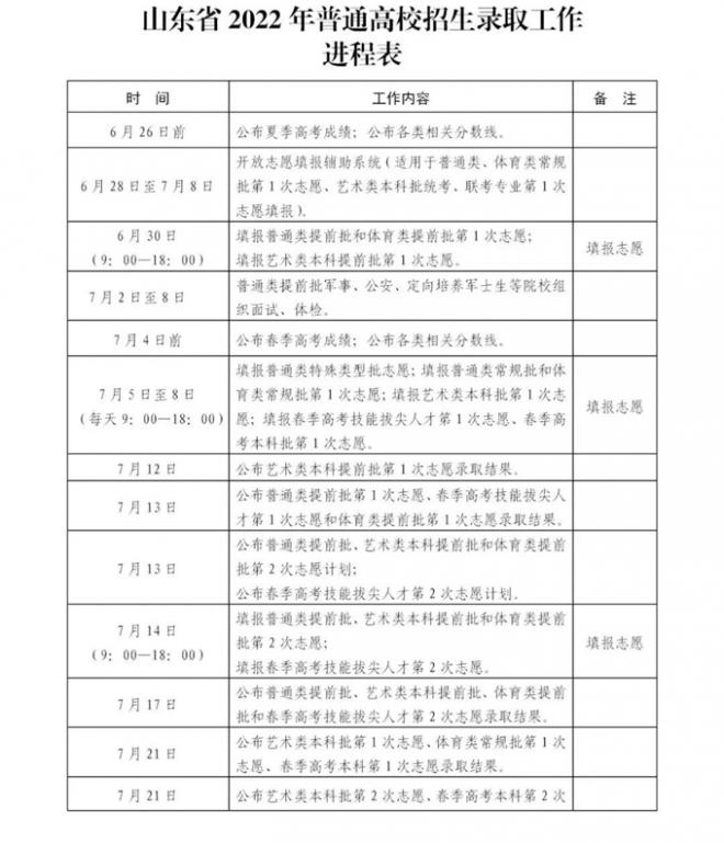 关于印发《山东省2022年普通高等学校招生录取工作意见》的通知