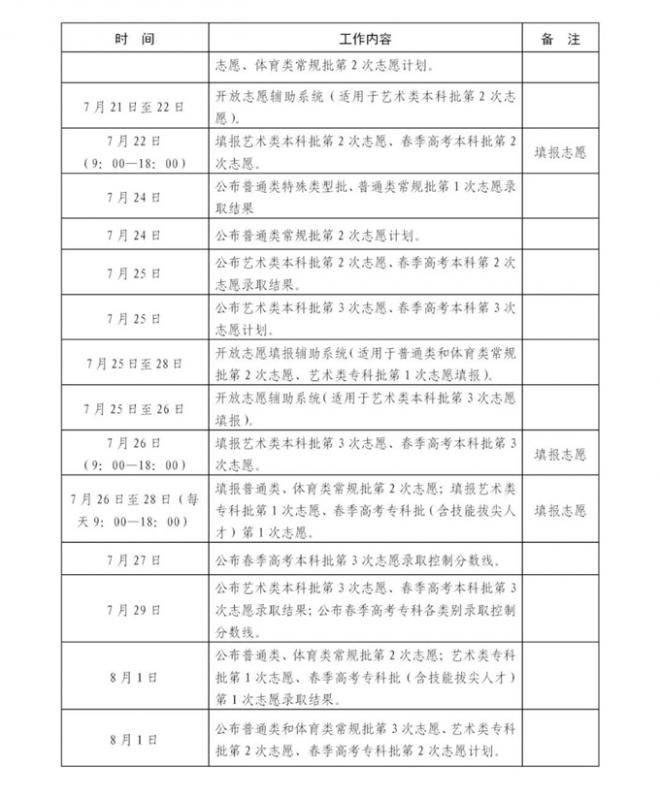 关于印发《山东省2022年普通高等学校招生录取工作意见》的通知