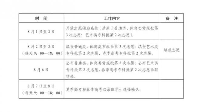 关于印发《山东省2022年普通高等学校招生录取工作意见》的通知