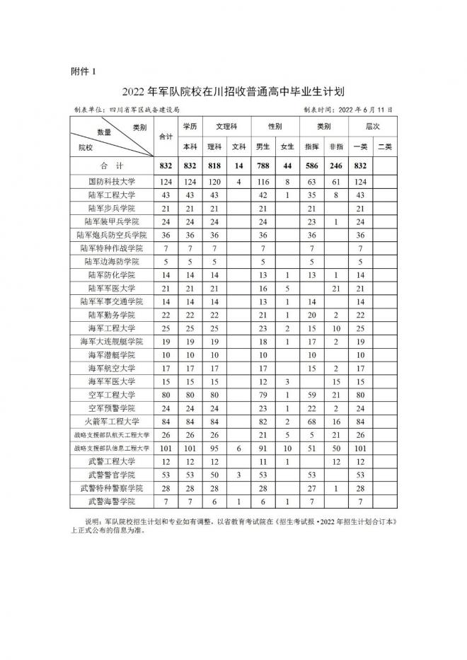 四川关于做好2022年军队院校在川招收普通高中毕业生工作的通知