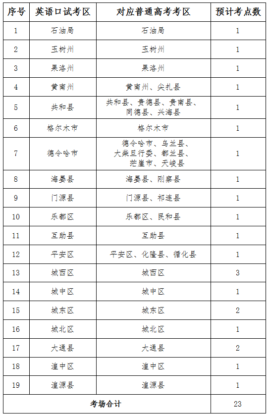 2022年青海普通高考英语口试报名公告