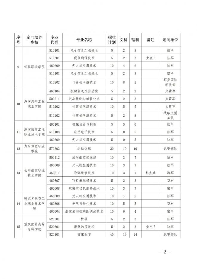 四川关于做好2022年招收定向培养军士工作的通知