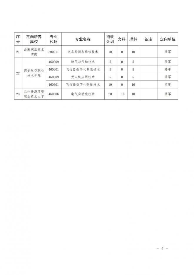 四川关于做好2022年招收定向培养军士工作的通知